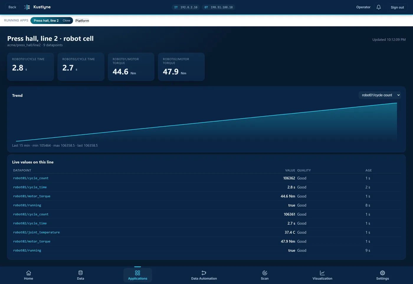 The Line Dashboard app on a Kustlyne machine: cycle time and motor torque
                for two robots, a fifteen-minute trend, and every live value on the line
                with its quality and its age.